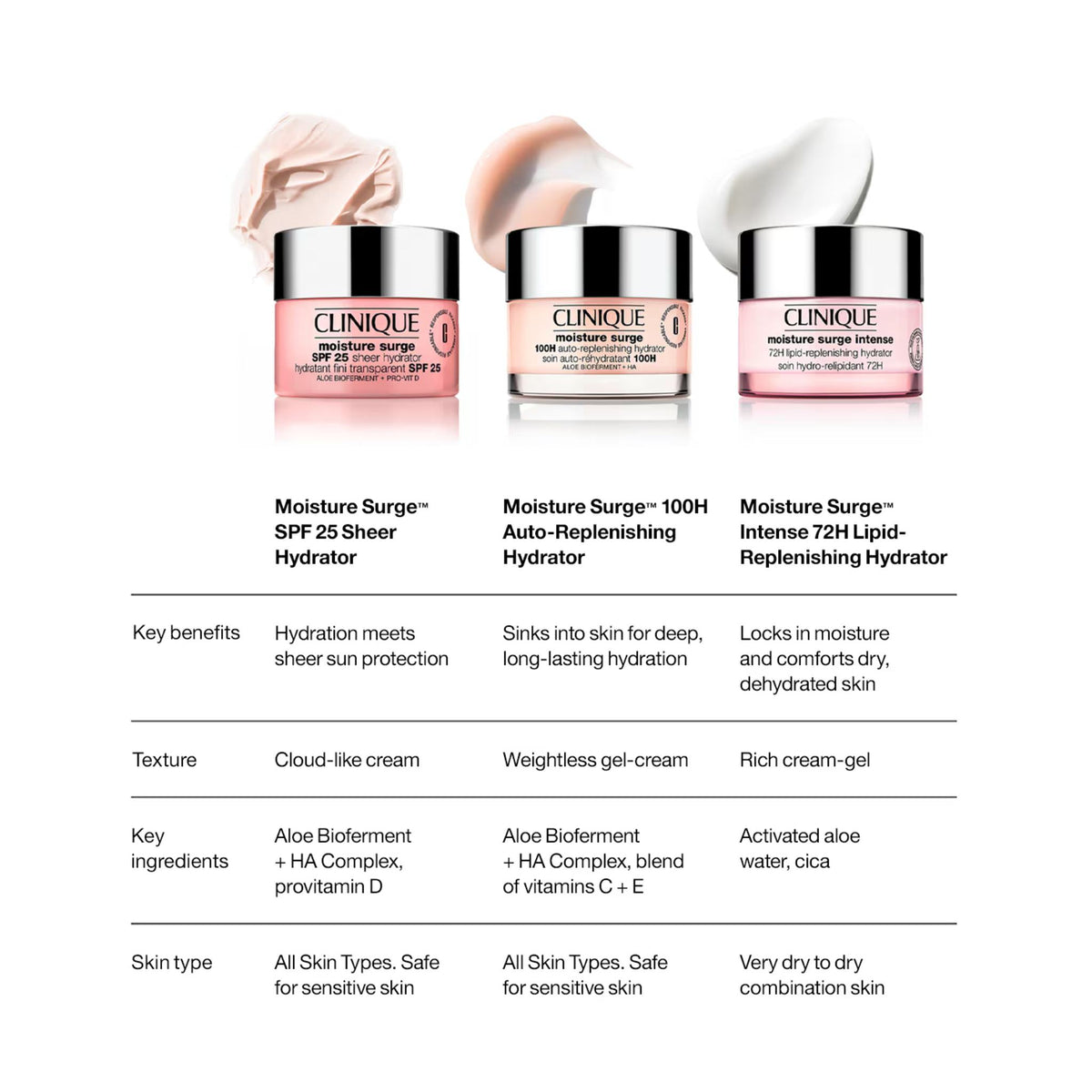 Clinique Moisture Surge™ SPF 25 Sheer Hydrator - Face Moisturizer