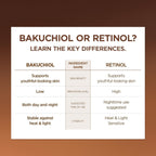 Refect Beauty comparison chart showing the benefits of Bakuchiol versus Retinol for skincare