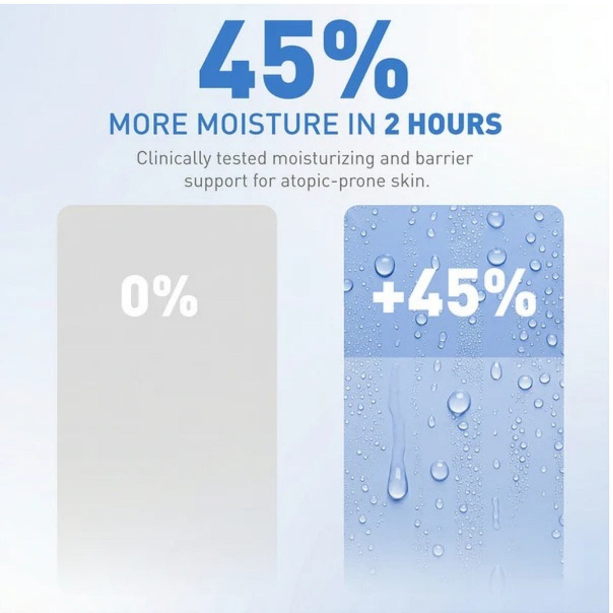 Refect Beauty Bionnex Perfederm hand cream moisture test showing a 45 percent increase in hydration after two hours.