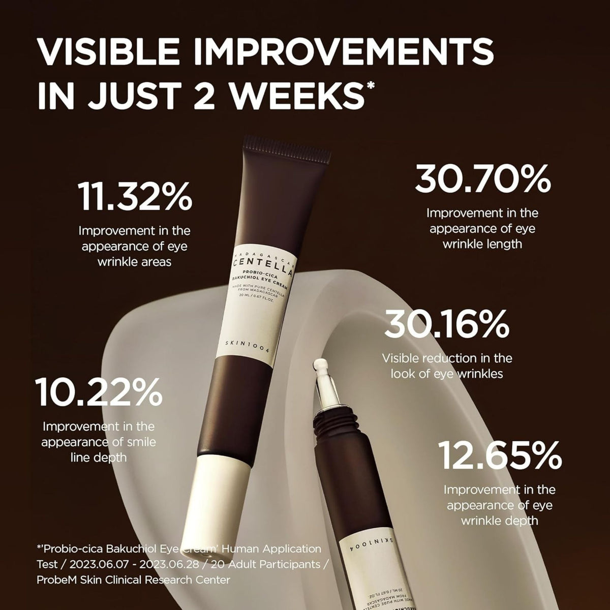Refect Beauty Centella Probio-Cica Bakuchiol Eye Cream tubes with clinical results text overlay on dark background