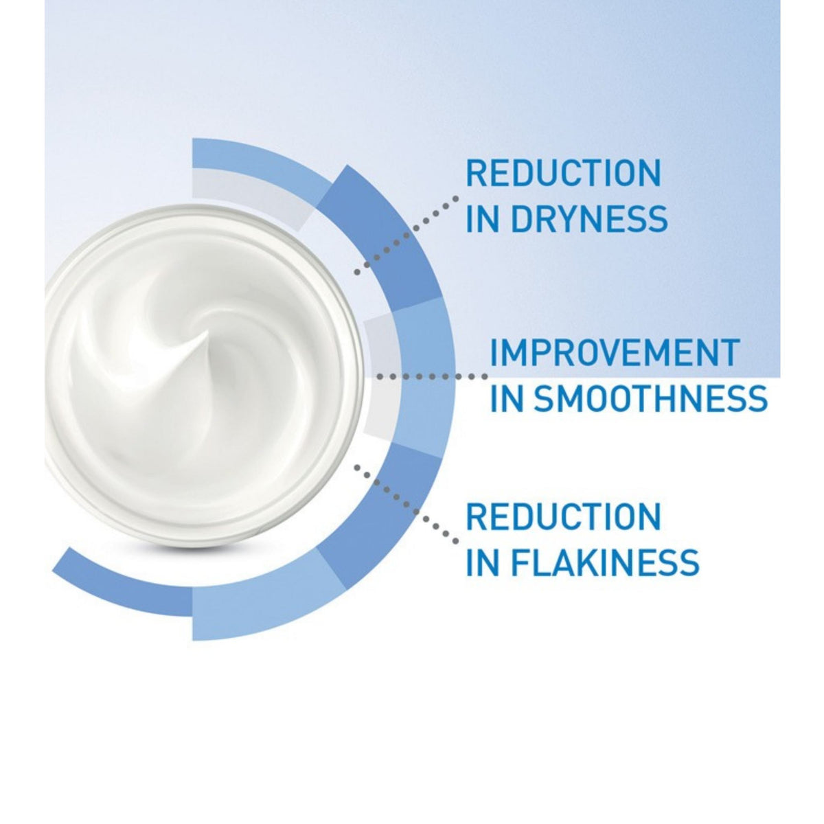Refect Beauty Cerave Moisturising Cream showing benefits of reduced dryness, improved smoothness, and less flakiness.
