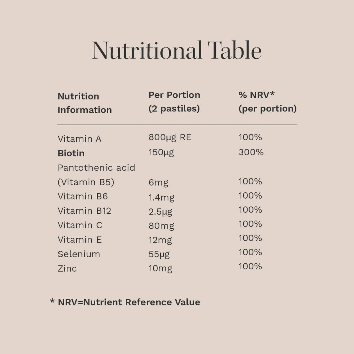 Refect Beauty nutritional table for Hairburst chewable vitamins showing vitamin and mineral content per portion