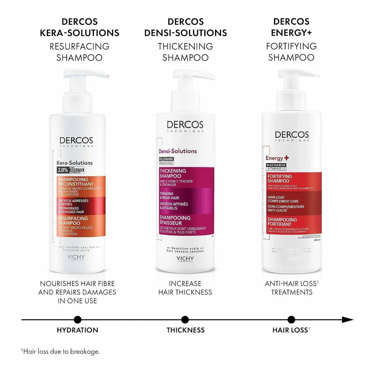 Refect Beauty Vichy Dercos shampoo range including Kera-Solutions, Densi-Solutions, and Energy+ fortifying formulas.