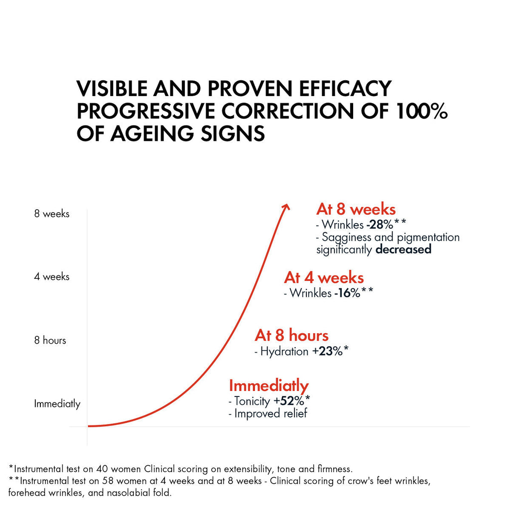 Refect Beauty Vichy Liftactiv Collagen Specialist efficacy chart showing progressive anti-aging skin results
