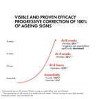 Refect Beauty Vichy Liftactiv Collagen Specialist efficacy chart showing progressive anti-aging skin results