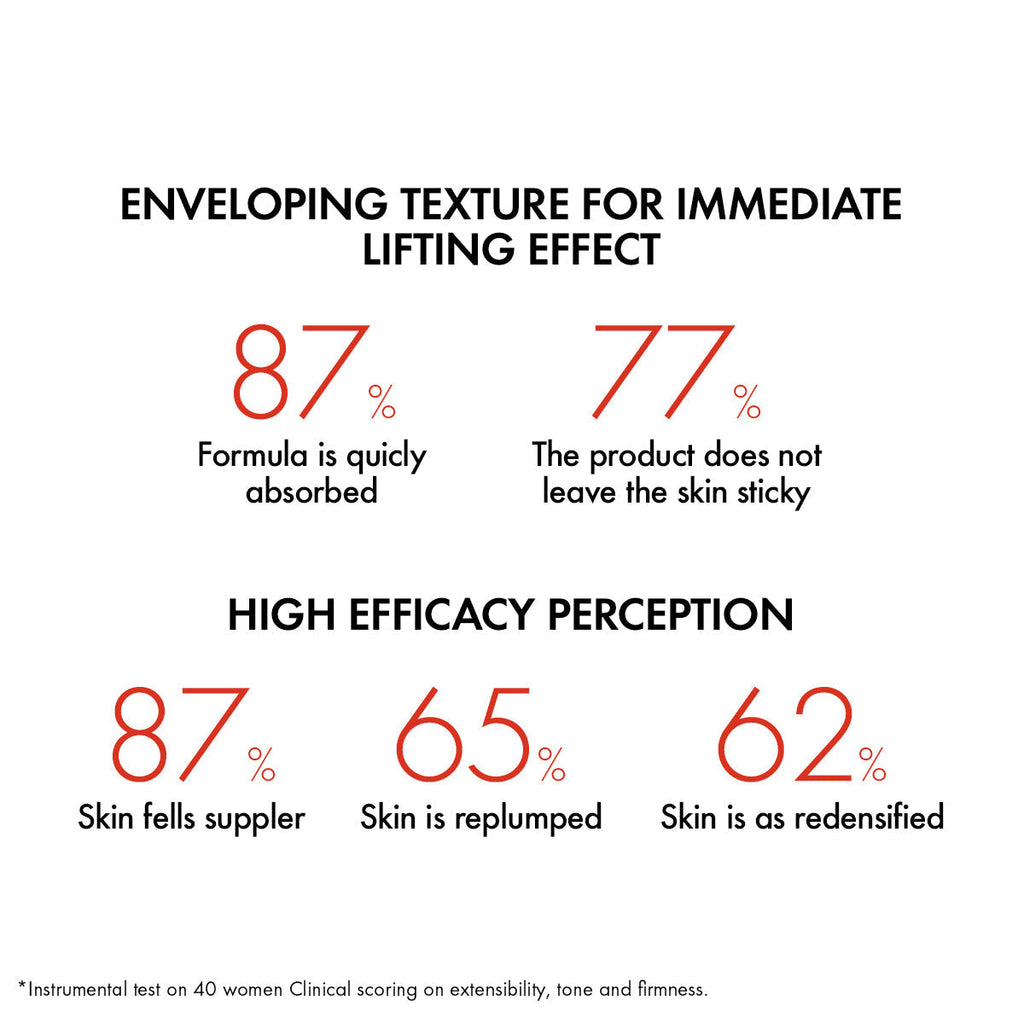 Refect Beauty infographic showing clinical efficacy results for Vichy Liftactiv Collagen Specialist anti-aging cream