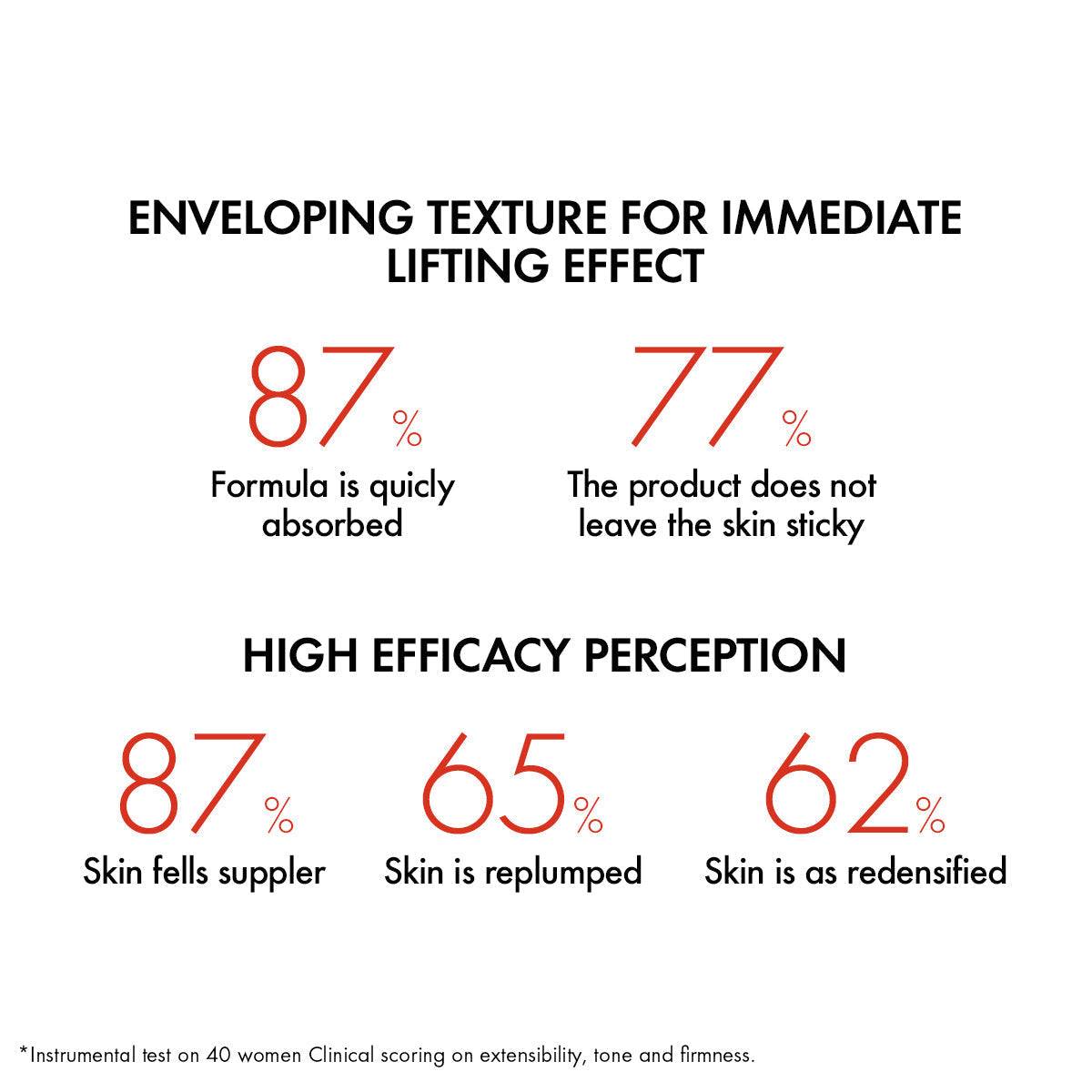 Refect Beauty infographic showing clinical efficacy results for Vichy Liftactiv Collagen Specialist anti-aging cream