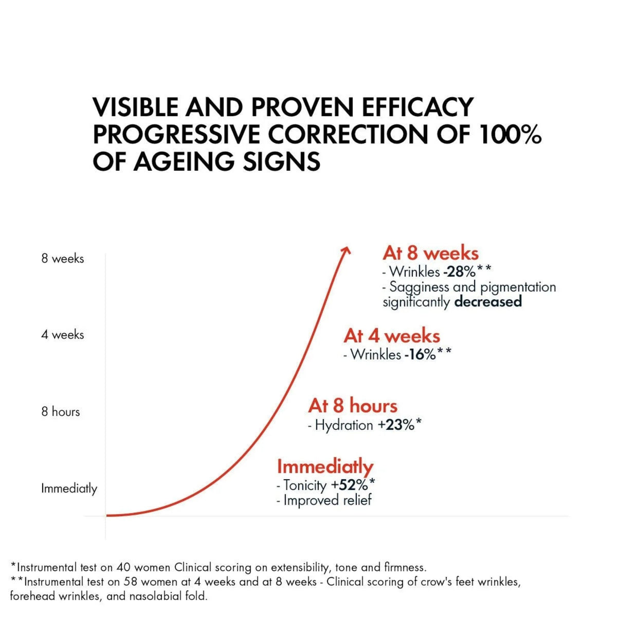 Refect Beauty Vichy Liftactiv Collagen Specialist efficacy chart showing progressive reduction of aging signs